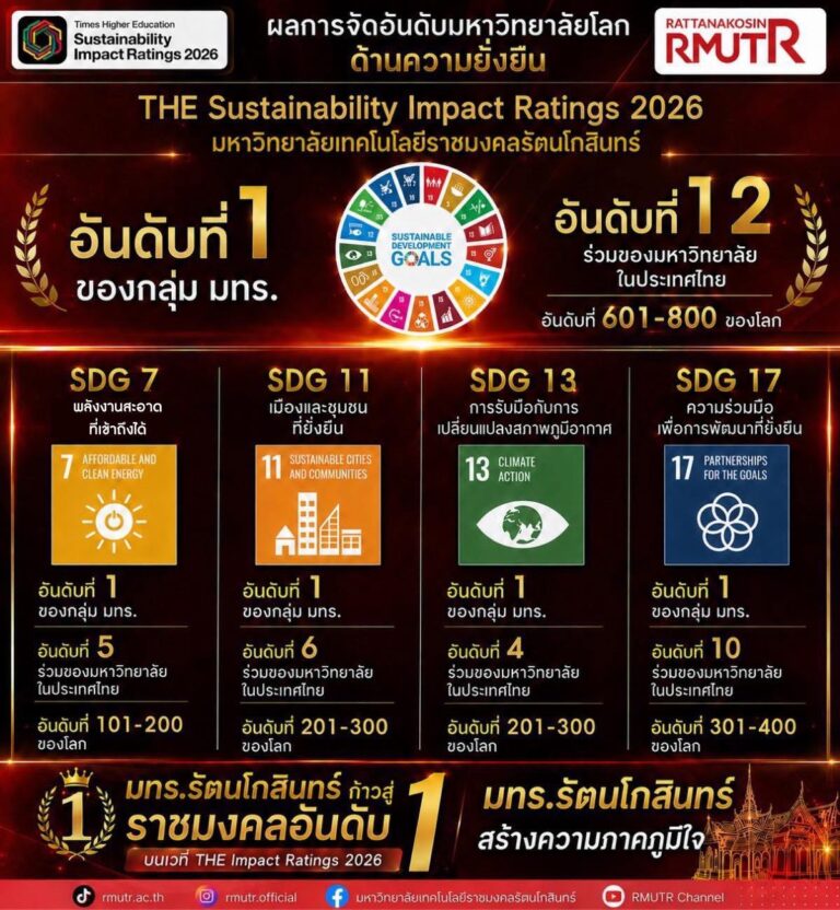 มทร.รัตนโกสินทร์ สร้างความภาคภูมิใจ คว้าอันดับ 1 กลุ่ม มทร. ใน THE Sustainability Impact Ratings 2026
